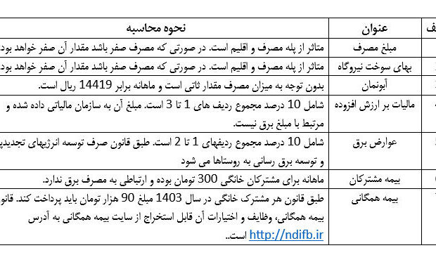 شفاف سازی در خصوص نحوه محاسبه قبوض برق مشترکان / از بیمه همگانی و حوادث تا آبونمان و عوارض برق