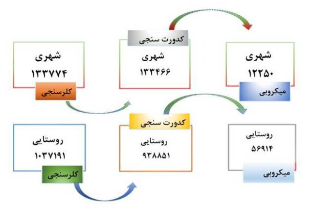 انجام بیش از یك میلیون آزمون كلرسنجی توسط مركز پایش و نظارت بر كیفیت شركت آب و فاضلاب گیلان انجام بیش از یك میلیون آزمون كلرسنجی توسط مركز پایش و نظارت بر كیفیت شركت آب و فاضلاب گیلان