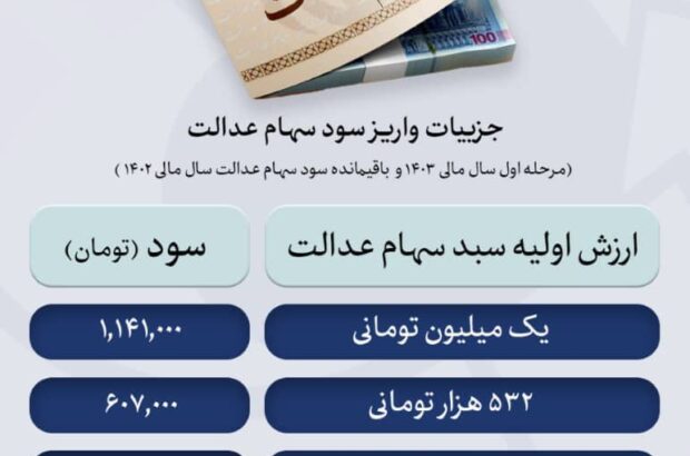 سود سهام عدالت زودتر از عید مبعث به حساب مشمولان واریز می‌شود